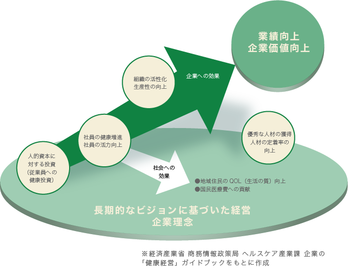 健康経営に期待される効果